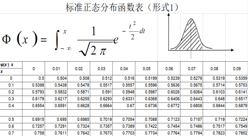 标准正态分布表.xls(图1)