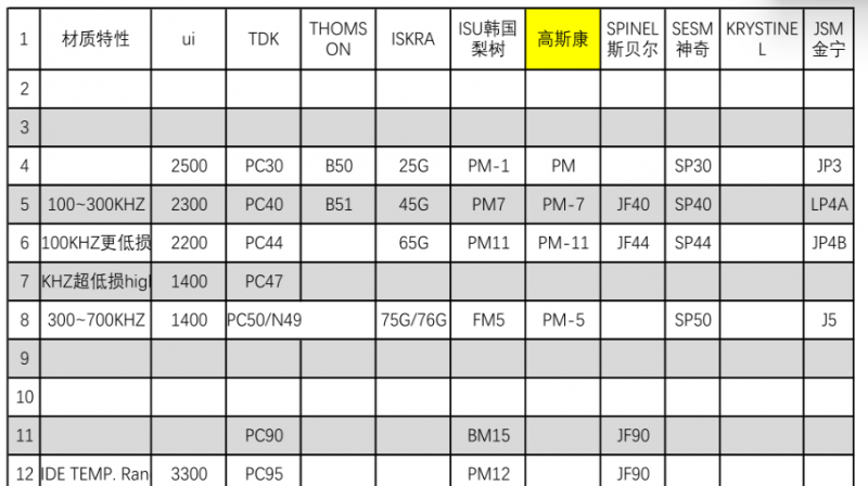 磁性元件+磁芯材质对照表.pdf(图1)